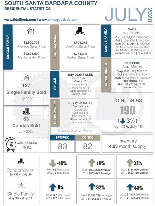 Santa Barbara Real Estate Market Trends for July 2020